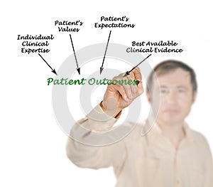 Patient Outcomes