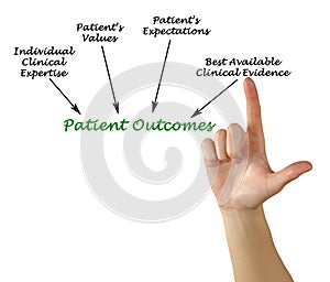 Patient Outcomes