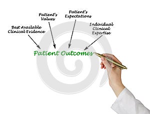 Patient Outcomes