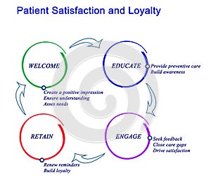 Patient Satisfaction and Loyalty