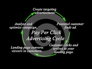 Pay Per Click Advertising