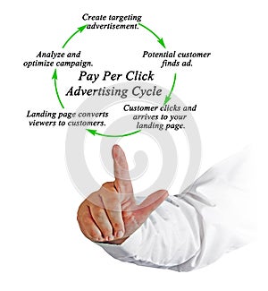 Pay Per Click Advertising Cycle