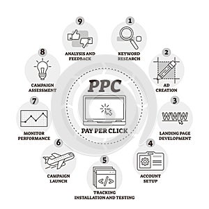 Pay per click or PPC vector illustration. Labeled explanation infographic.