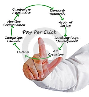 Pay Per Click Process