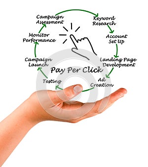 Pay Per Click Process