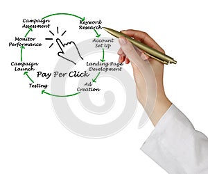 Pay Per Click Process