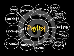 Paylist mind map, business concept for presentations and reports
