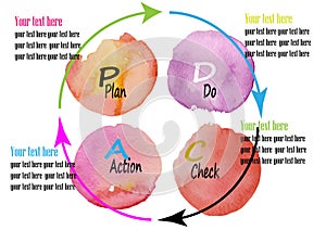 PD CA , Plan,Do,Check,ACT Management system ,watercolor design vector illustration