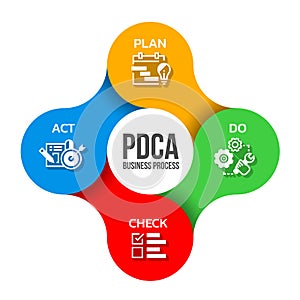 PDCA Business process diagram with Plan ,Do ,Check and Act icon sign in bubble link around circle chart vector design