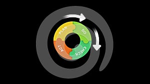 PDCA cycle on black background with white circle outside. Containing plan, do, act and check step in graphic design