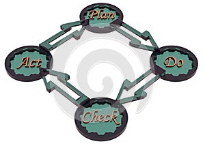 PDCA cycle (plan, do, check, act)