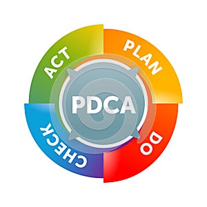PDCA cycle plan-do-check-act circle