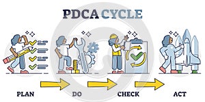 PDCA cycle with plan, do, check and act for quality control outline diagram