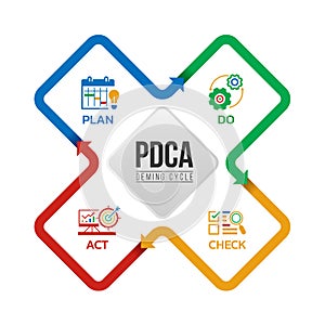 PDCA deming chart diagram with plan do check and act icon in line arrow square diamond shape loop vector design