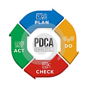 PDCA or deming cycle chart diagram with plan, do, check and act line icon in 3D arrow block are circle loop vector design