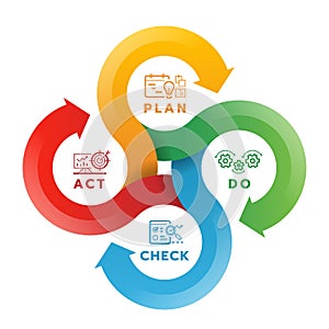 PDCA or deming cycle chart diagram with plan, do, check and act line icon in circle roll arrow cross loop vector design photo