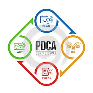 PDCA or deming cycle chart diagram with plan, do, check and act line icon in circle roll arrow loop vector design photo