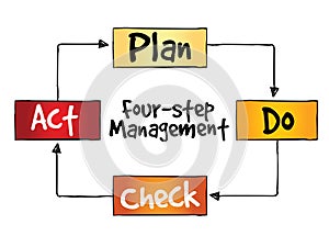 PDCA four-step management method