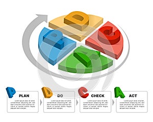 PDCA - Plan Do Check Act 3d abbreviated letters on the circular podiumcircle with arrow around infographic diagram vector design