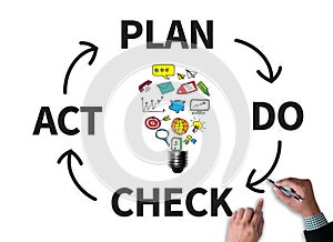 PDCA - Plan Do Check Act