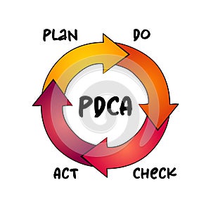 PDCA - Plan Do Check Act Chart process, business concept for presentations and reports