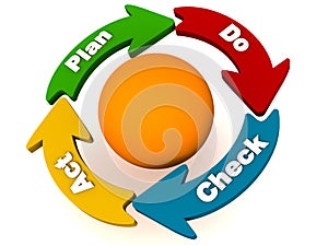 PDCA or plan do check act cycle