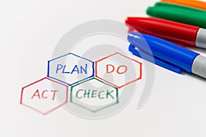 PDCA plan do check act cycle four steps quality control