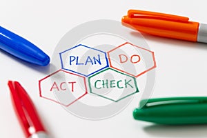 PDCA plan do check act cycle four steps quality control