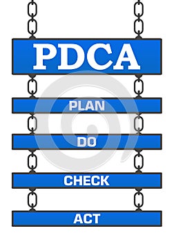 PDCA - Plan Do Check Act Four Signboards