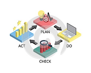 PDCA or plan, do, check, act is an iterative design and management method used in business for the control and continuous improvem