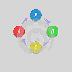 PDCA Plan, Do, Check, Act method - Deming cycle - circle with arrows version. Management process.