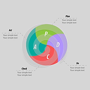 PDCA Plan, Do, Check, Act method - Deming cycle infographics - circle with arrows version. Manage