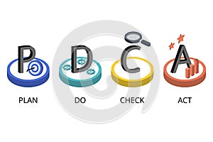 PDCA or plan, do, check, act