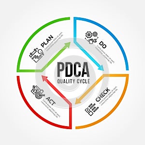 PDCA Plan Do Check Act quality cycle diagram arrow line roll style Vector illustration design photo
