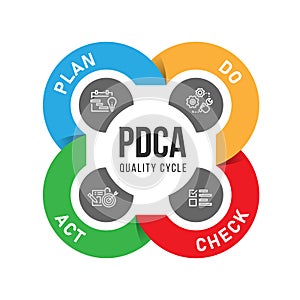 PDCA Plan Do Check Act quality cycle diagram chart roll style vector design