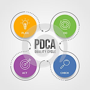 PDCA Plan Do Check Act quality cycle diagram with white line icon sign in circle and line arrow around Vector illustration