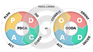 PDCA (plan, do, check, act) vs OODA (observer, orient, decide, act) infographics template vector with icons.