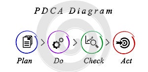 PDCA  wheel