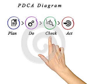 PDCA wheel photo