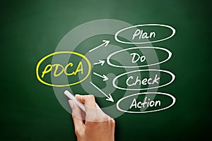 PDCA - Plan Do Check Action acronym