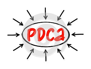 PDCA Plan Do Check Action - management method used in business for the control and continuous improvement of processes and