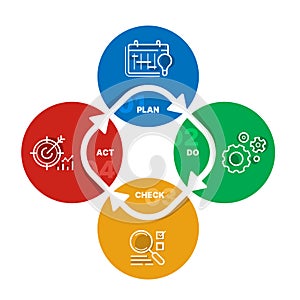 PDCA Quality cycle chart diagram with Plan, Do, Check and Act icon in circle with arrow loop vector design