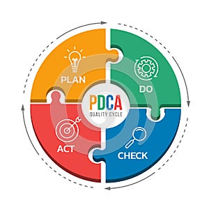 PDCA quality cycle diagram with Plan , Do , Check and Act icon in circle jigsaw and arrow dash line roll around vector design photo