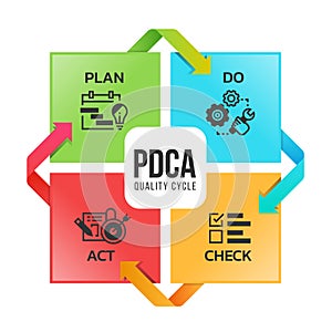 PDCA quality cycle diagram with Plan Do Check Act icon sign in Square and around arrow vector design