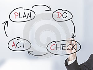 PDCA schema