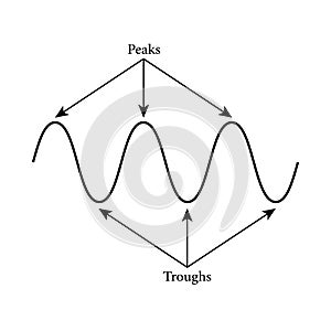 peaks and troughs of wave