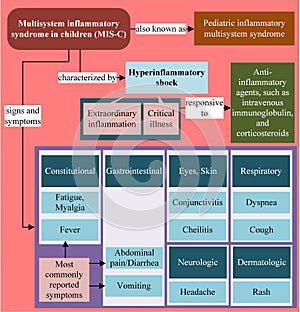 Pediatric multisystem inflammatory syndrome - Signs and symptoms photo