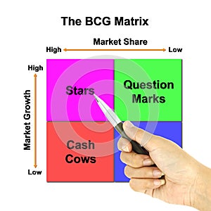 A pen pointer the BCG Matrix chart