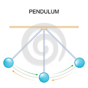 pendulum. Energy transfer