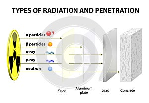 Penetrating Power of Various Types of Radiation
